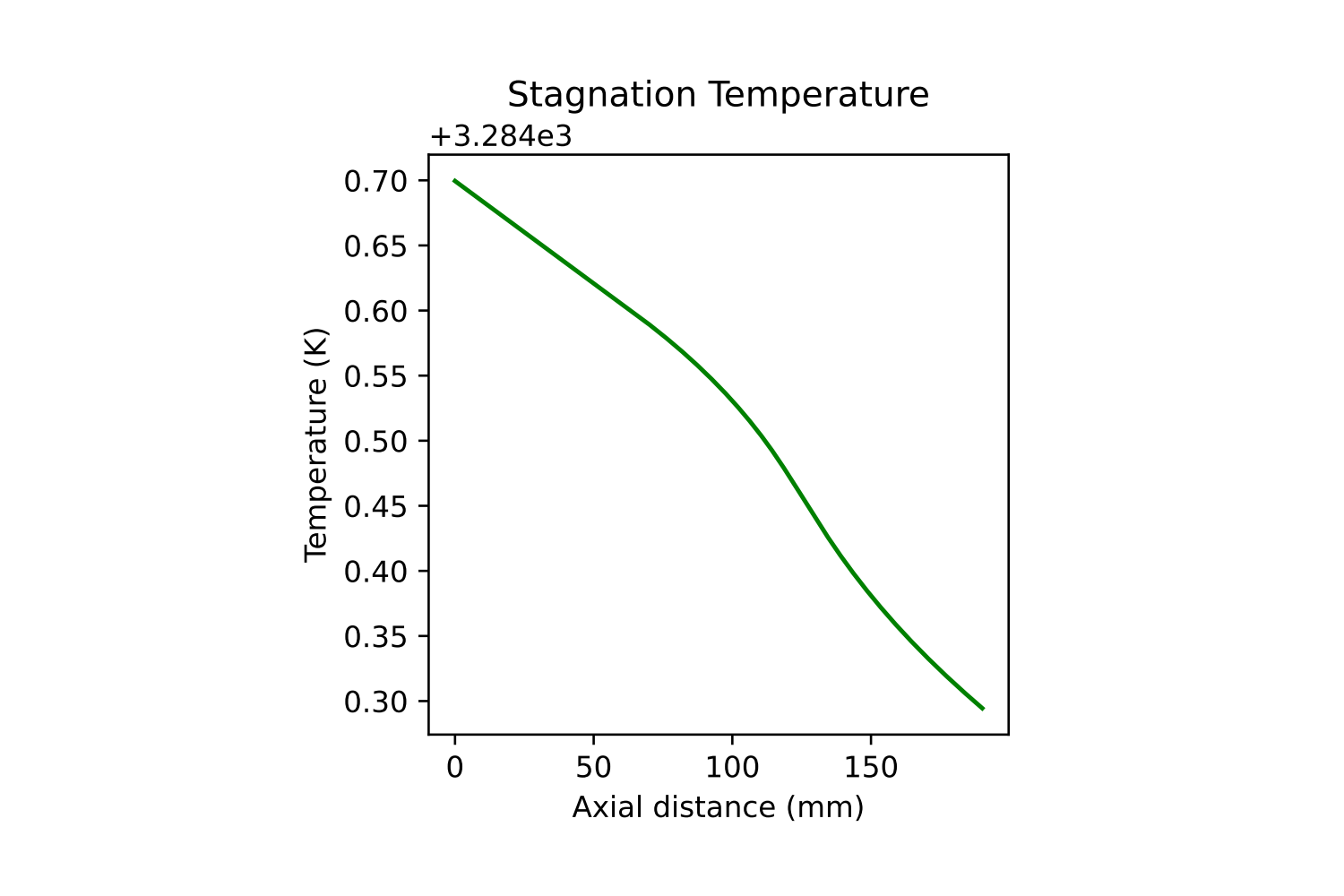 Isentropic test success